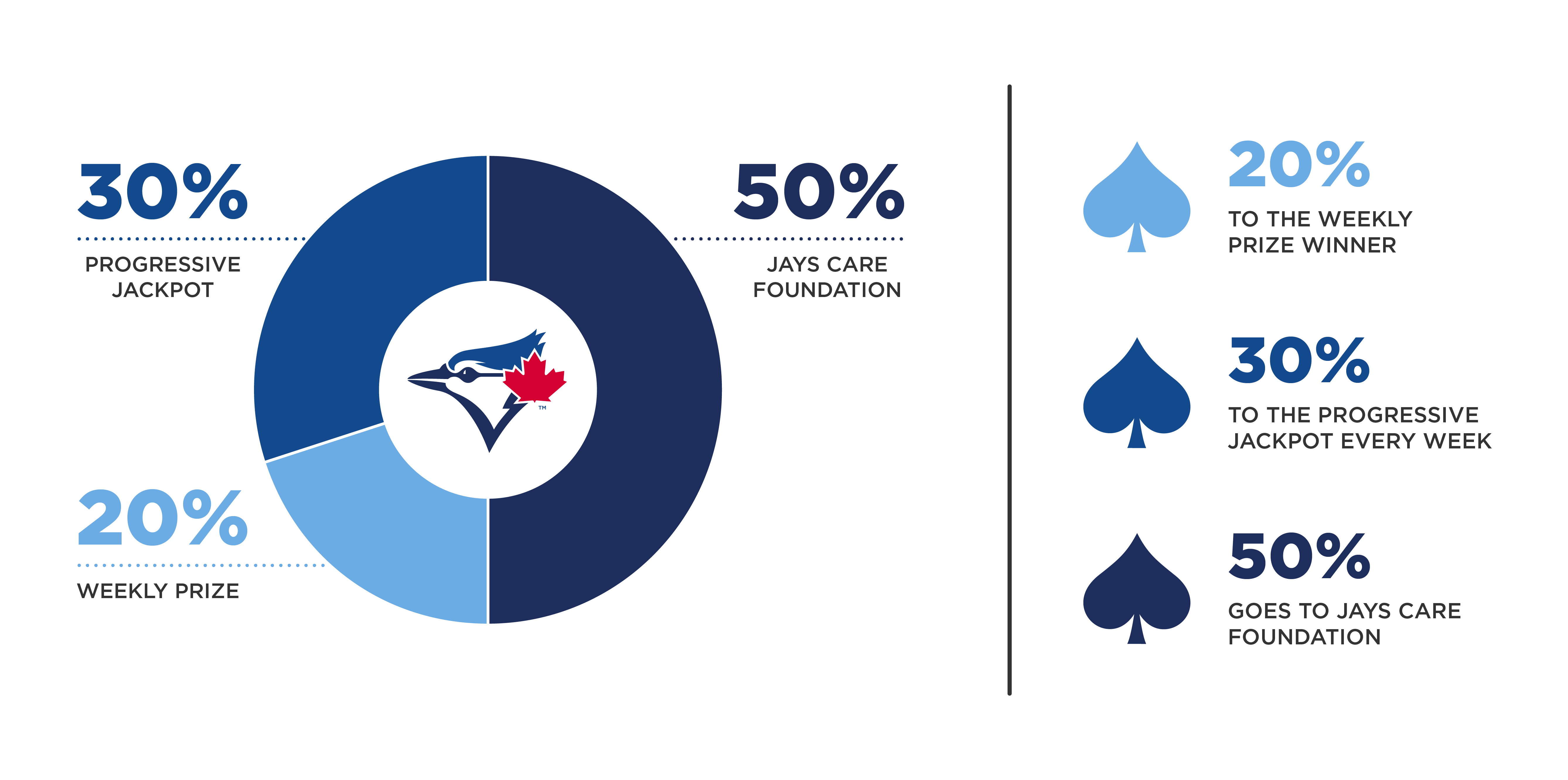 Jays Care 50/50 Raffle